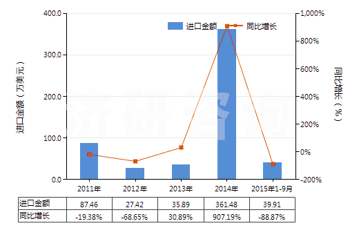 2011-2015年9月中國煉焦爐的零件(HS84179020)進口總額及增速統(tǒng)計